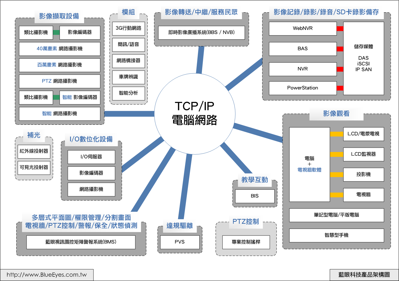 IP CCTV 产品架构图
